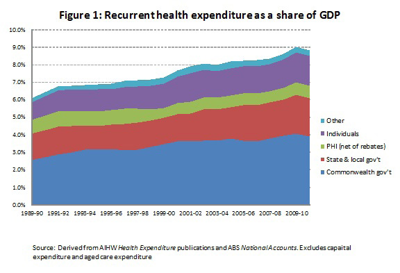 recurrent health expenditure chart|D!ssent forty-two